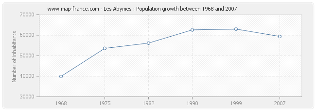 Population Les Abymes